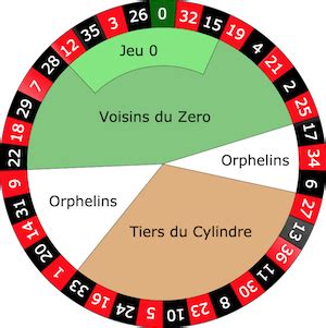 How To Play French Roulette – Rules, House Edge, Odds & Bets.
